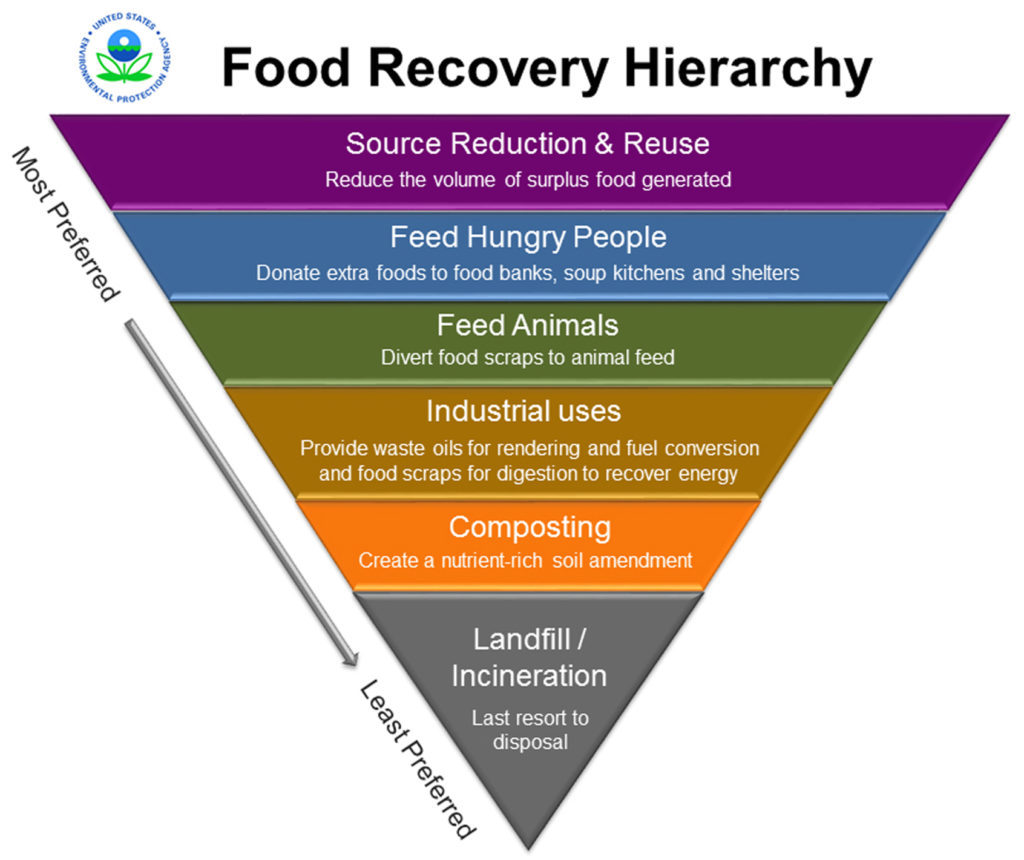 Food Recovery Hierarchy